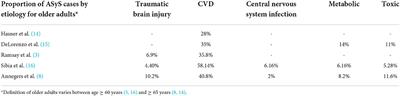 Acute symptomatic seizures and status epilepticus in older adults: A narrative review focusing on management and outcomes